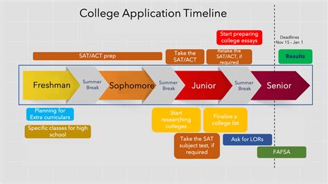 College Admission Preparation 2024.